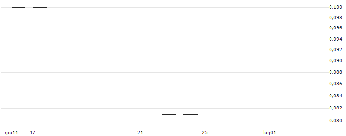 JP MORGAN/CALL/NEW ORIENTAL EDUCATION & TECH. ADR/150/0.1/17.01.25 : Grafico di Prezzo (5 giorni)