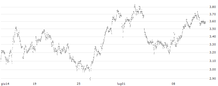 UNLIMITED TURBO BEAR - PERNOD RICARD(2D53S) : Grafico di Prezzo (5 giorni)