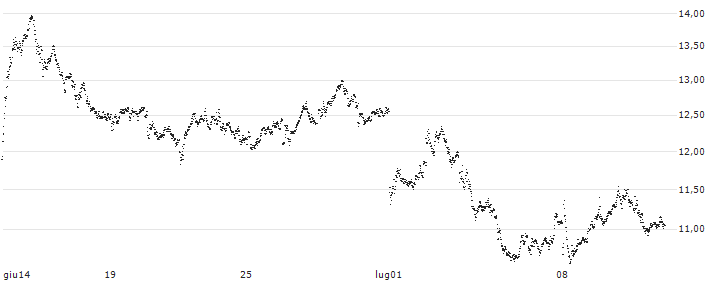 MINI FUTURE BEAR - AXA S.A.(E378T) : Grafico di Prezzo (5 giorni)