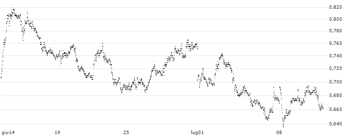 TURBO SHORT - FTSE MIB(P20X03) : Grafico di Prezzo (5 giorni)