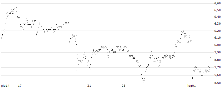 UNICREDIT BANK/PUT/CAPGEMINI/250/0.1/19.03.25(9291T) : Grafico di Prezzo (5 giorni)