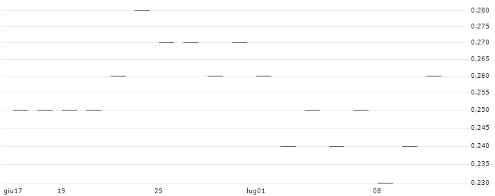 BNP/CALL/NASDAQ/80/0.1/16.01.26 : Grafico di Prezzo (5 giorni)