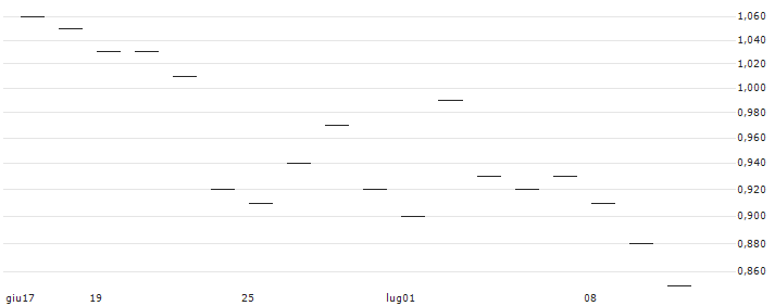 BNP/PUT/NASDAQ/70/0.1/20.09.24 : Grafico di Prezzo (5 giorni)