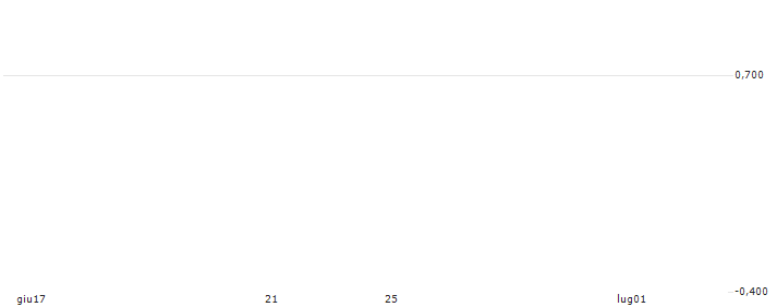 PUT/POWSZECHNA KASA OSZCZEDNOSCI BANK/45/0.1/20.12.24(RBIWP1224PKO4) : Grafico di Prezzo (5 giorni)