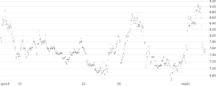 CONSTANT LEVERAGE LONG - BASIC-FIT(YI6NB) : Grafico di Prezzo (5 giorni)