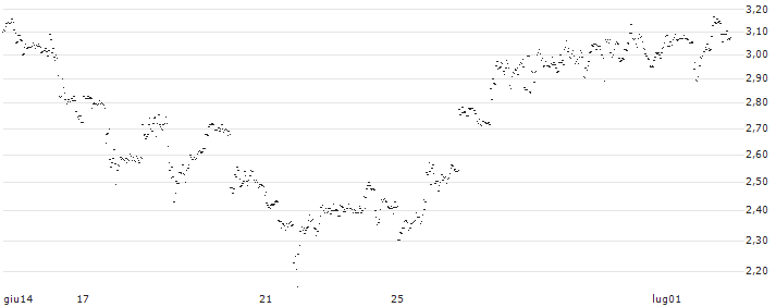UNLIMITED TURBO LONG - REDDITPAR(TF6NB) : Grafico di Prezzo (5 giorni)