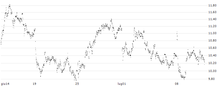 UNLIMITED TURBO SHORT - AGEAS/NV(QE6NB) : Grafico di Prezzo (5 giorni)