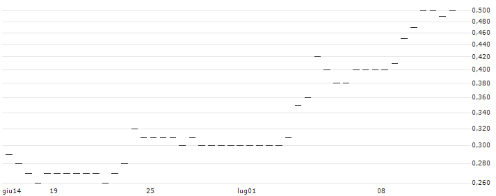 MORGAN STANLEY PLC/CALL/GDS HOLDINGS ADR A/9/0.1/21.03.25 : Grafico di Prezzo (5 giorni)
