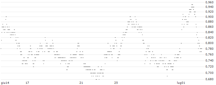 UNLIMITED TURBO LONG - BASIC-FIT(1Q6NB) : Grafico di Prezzo (5 giorni)