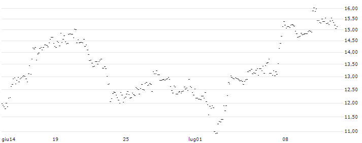 TURBO UNLIMITED LONG- OPTIONSSCHEIN OHNE STOPP-LOSS-LEVEL - COSTCO WHOLESALE : Grafico di Prezzo (5 giorni)