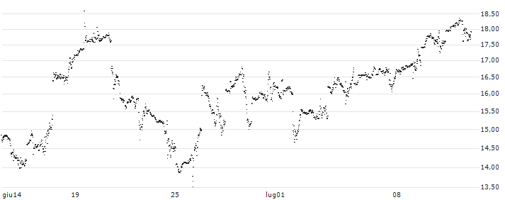 UNLIMITED TURBO LONG - LAM RESEARCH(D96NB) : Grafico di Prezzo (5 giorni)