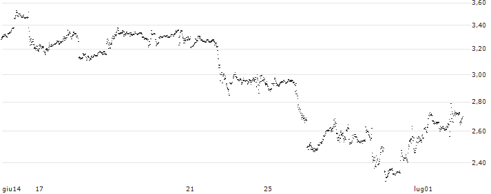 UNLIMITED TURBO SHORT - ALPHABET C(1E7NB) : Grafico di Prezzo (5 giorni)