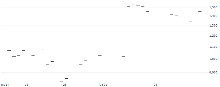 MORGAN STANLEY PLC/CALL/BE SEMICONDUCTOR INDUSTRIES/180/0.1/20.12.24 : Grafico di Prezzo (5 giorni)