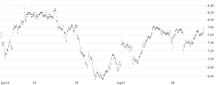 MINI FUTURE LONG - UBS(6M7NB) : Grafico di Prezzo (5 giorni)