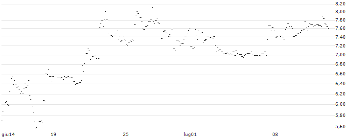TURBO UNLIMITED SHORT- OPTIONSSCHEIN OHNE STOPP-LOSS-LEVEL - ACUITY BRANDS : Grafico di Prezzo (5 giorni)