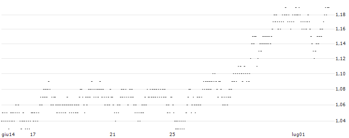 BEAR OPEN END TURBO WARRANT - UNILEVER(X7MAH) : Grafico di Prezzo (5 giorni)