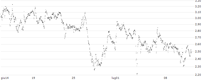 UNLIMITED TURBO BULL - FLOW TRADERS(TQ54S) : Grafico di Prezzo (5 giorni)