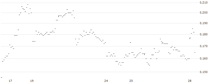 CATEGORY R CALLABLE BULL CONTRACT - SUNNY OPTICAL TECH.GRP(56901) : Grafico di Prezzo (5 giorni)