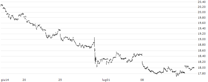 Teucrium CORN ETF - USD(CORN) : Grafico di Prezzo (5 giorni)