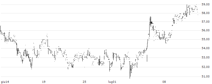 Afentra plc(SEY) : Grafico di Prezzo (5 giorni)