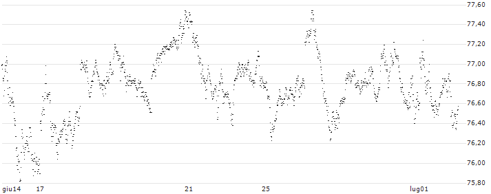 BULL OPEN END TURBO WARRANT - AEX(8640H) : Grafico di Prezzo (5 giorni)