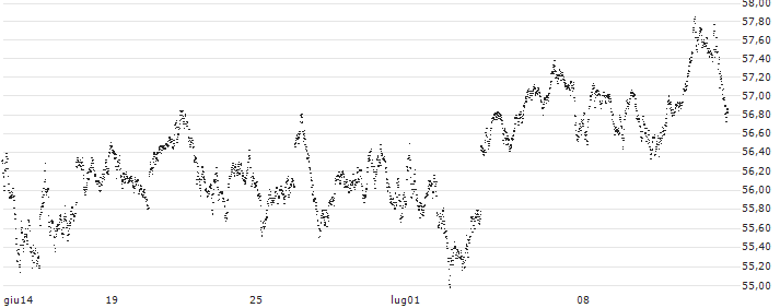 BULL OPEN END TURBO WARRANT - AEX(8812H) : Grafico di Prezzo (5 giorni)