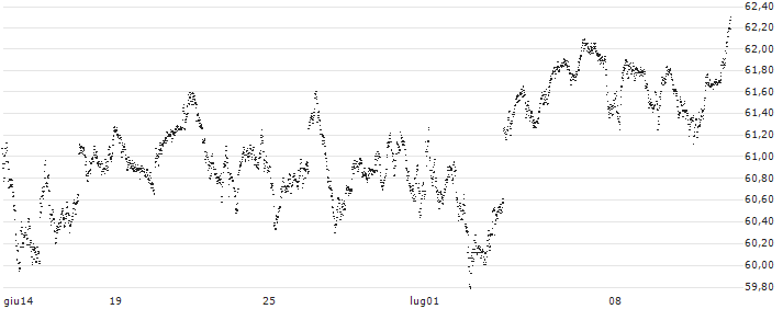 MINI FUTURE LONG - AEX(HA14B) : Grafico di Prezzo (5 giorni)