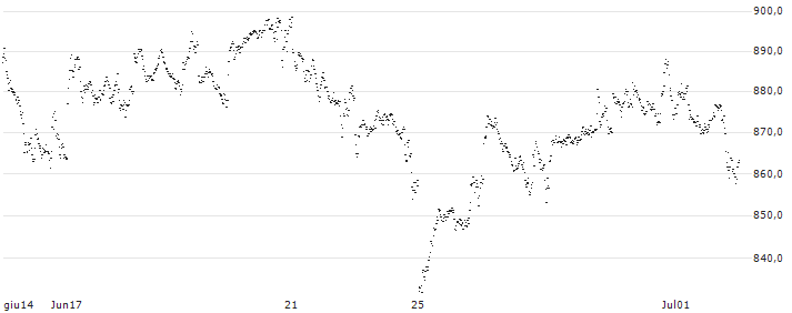 SPRINTER LONG - ASML HOLDING(JD28G) : Grafico di Prezzo (5 giorni)