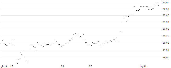 TURBO UNLIMITED LONG- OPTIONSSCHEIN OHNE STOPP-LOSS-LEVEL - ADOBE : Grafico di Prezzo (5 giorni)