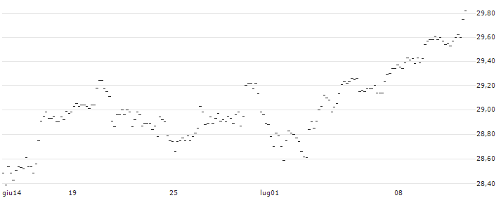 TURBO UNLIMITED LONG- OPTIONSSCHEIN OHNE STOPP-LOSS-LEVEL - S&P 500 : Grafico di Prezzo (5 giorni)