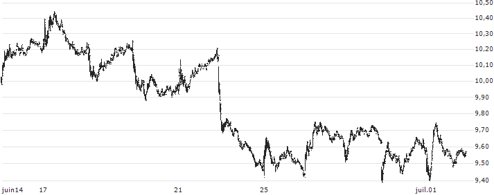 Direxion Daily S&P Oil & Gas Exp. & Prod. Bear 2X Shares ETF - USD(DRIP) : Grafico di Prezzo (5 giorni)
