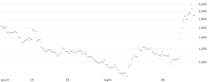 TURBO UNLIMITED LONG- OPTIONSSCHEIN OHNE STOPP-LOSS-LEVEL - BAIDU ADR : Grafico di Prezzo (5 giorni)