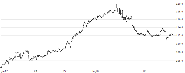 JPMorgan Chase & Co.(JPMC34) : Grafico di Prezzo (5 giorni)
