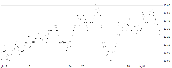 UNLIMITED TURBO LONG - FUGRO N.V.(1K01B) : Grafico di Prezzo (5 giorni)