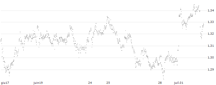 MINI FUTURE LONG - ABN AMROGDS(5L95B) : Grafico di Prezzo (5 giorni)