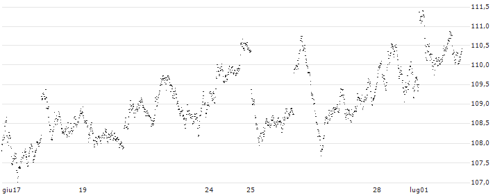 MINI FUTURE LONG - DAX(6N16B) : Grafico di Prezzo (5 giorni)