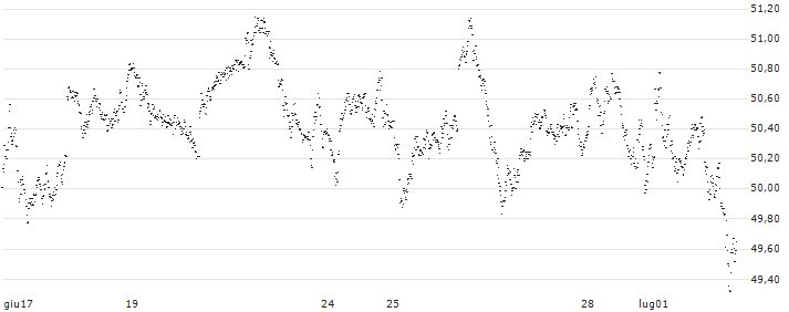 UNLIMITED TURBO LONG - AEX(5O30B) : Grafico di Prezzo (5 giorni)