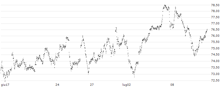 MINI FUTURE LONG - DAX(2P22B) : Grafico di Prezzo (5 giorni)