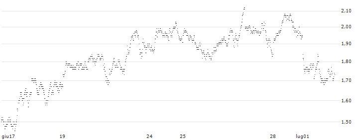 MINI FUTURE LONG - PLATINUM(16C5B) : Grafico di Prezzo (5 giorni)