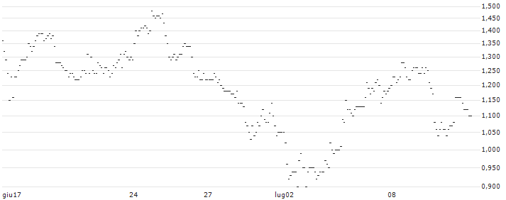TURBO UNLIMITED LONG- OPTIONSSCHEIN OHNE STOPP-LOSS-LEVEL - SIXT SE : Grafico di Prezzo (5 giorni)