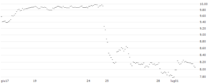 TURBO UNLIMITED LONG- OPTIONSSCHEIN OHNE STOPP-LOSS-LEVEL - AIRBUS : Grafico di Prezzo (5 giorni)