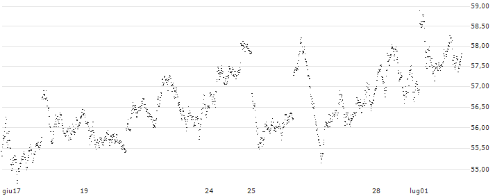 UNLIMITED TURBO LONG - DAX(1V07B) : Grafico di Prezzo (5 giorni)