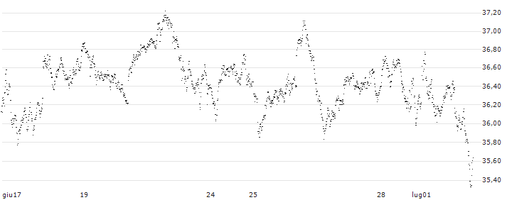 BEST UNLIMITED TURBO LONG CERTIFICATE - AEX(2J57S) : Grafico di Prezzo (5 giorni)