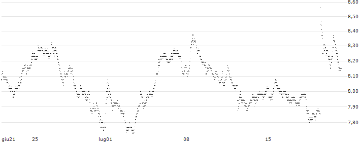 UNLIMITED TURBO BULL - PUBLICIS GROUPE(0L07S) : Grafico di Prezzo (5 giorni)