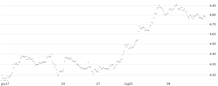 TURBO UNLIMITED LONG- OPTIONSSCHEIN OHNE STOPP-LOSS-LEVEL - BAWAG GROUP : Grafico di Prezzo (5 giorni)