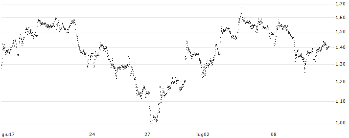LEVERAGE LONG - RENAULT(3N48S) : Grafico di Prezzo (5 giorni)