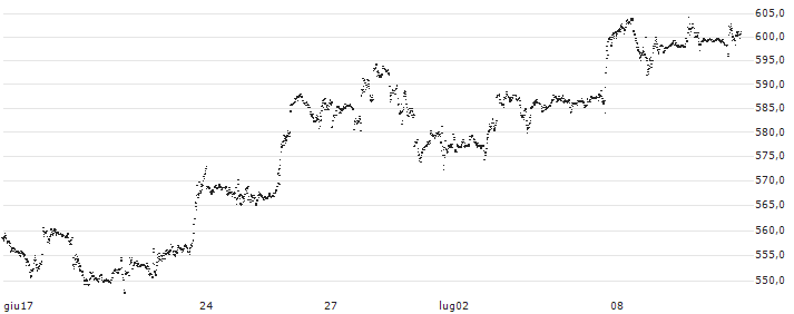MINI FUTURE LONG - ALPHABET A(8506N) : Grafico di Prezzo (5 giorni)