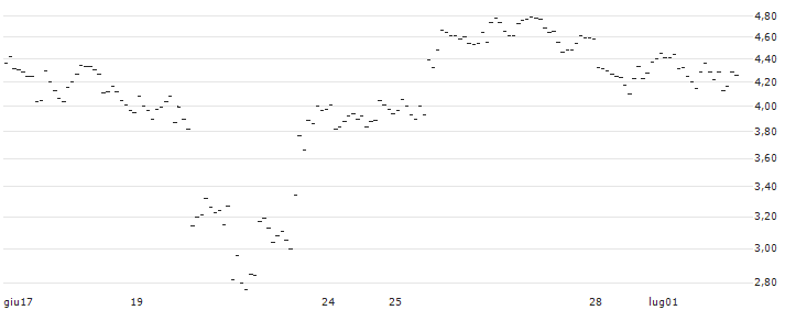 TURBO UNLIMITED SHORT- OPTIONSSCHEIN OHNE STOPP-LOSS-LEVEL - SILVER : Grafico di Prezzo (5 giorni)