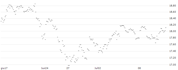 TURBO UNLIMITED LONG- OPTIONSSCHEIN OHNE STOPP-LOSS-LEVEL - UBS : Grafico di Prezzo (5 giorni)
