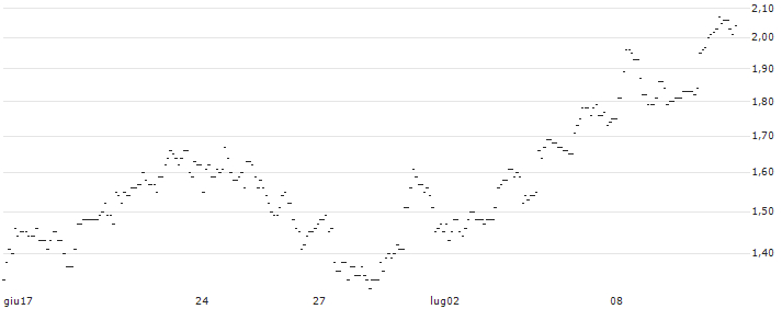 TURBO UNLIMITED LONG- OPTIONSSCHEIN OHNE STOPP-LOSS-LEVEL - ORANGE : Grafico di Prezzo (5 giorni)